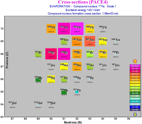 PACE4 cross sections plot through LISE<sup>++</sup>